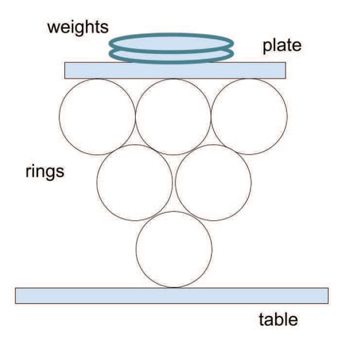 OpenSciEd drawing of six cushioning rings arranged as an inverted triangle, with three top rings under a loaded plate and a single bottom ring touching the table.