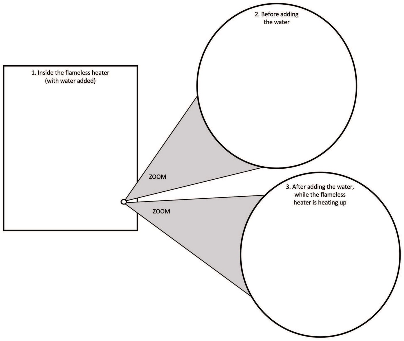 OpenSciEd magnification template linking the observable heater to two particle-scale views before and after adding water; it is a model-building prompt, not a completed reaction diagram.