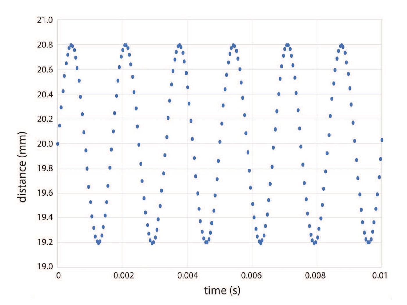OpenSciEd graph B of source position in millimetres against time from 0 to 0.01 seconds, showing repeated vibrations around a mean position of about 20 millimetres.
