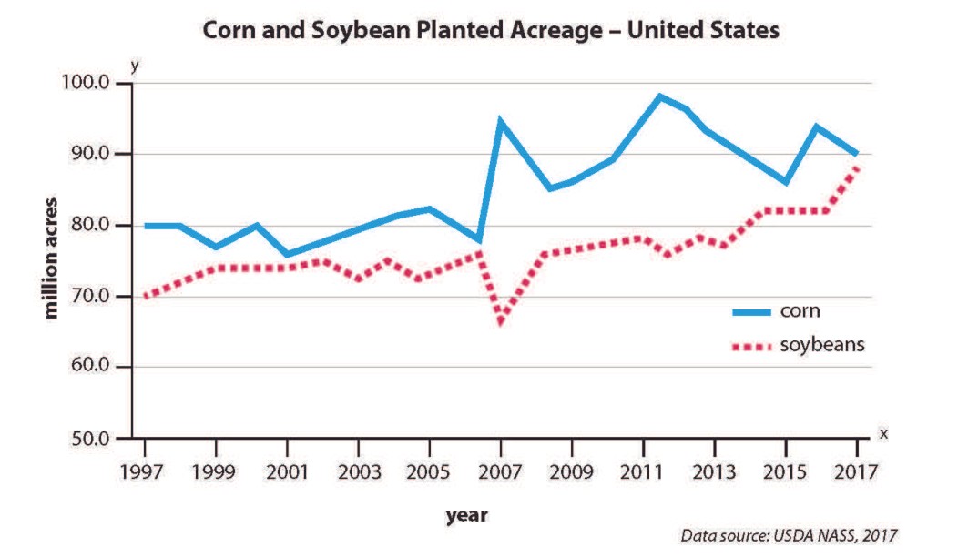 OpenSciEd historical US corn and soybean planted-acreage graph for 1997–2017 in millions of acres, credited in the graphic to USDA NASS (2017).