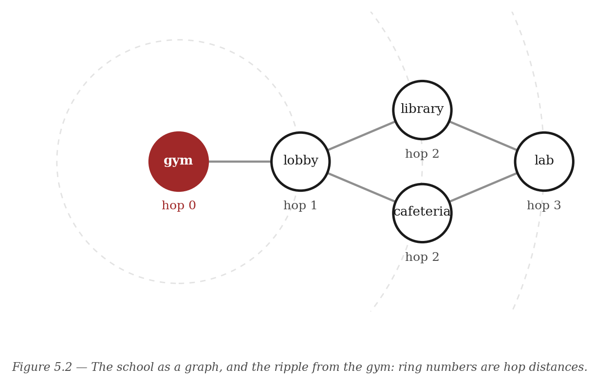 Figure 5.2 — The school as a graph, and the ripple from the gym: ring numbers are hop distances.