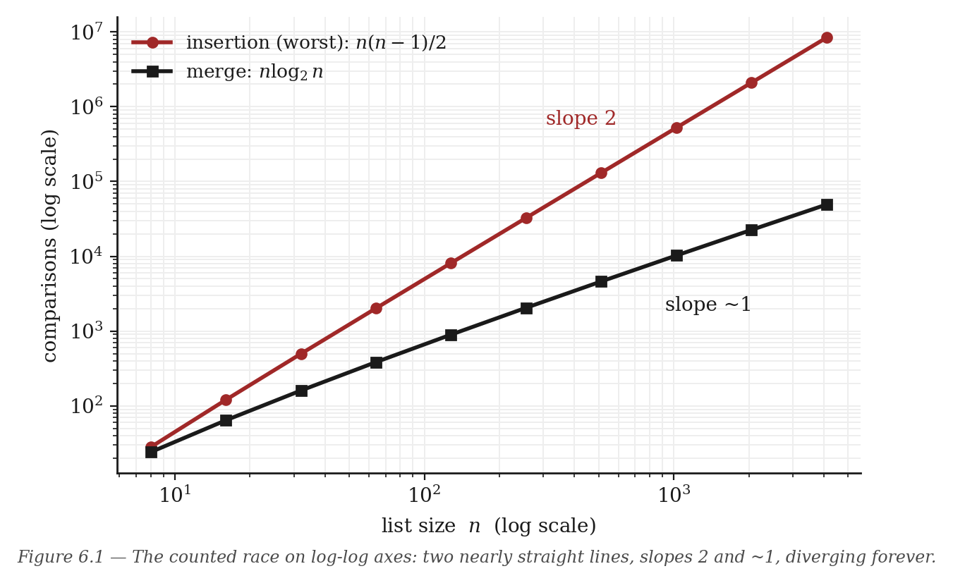 Figure 6.1 — The counted race on log-log axes: two nearly straight lines, slopes 2 and ~1, diverging forever. In this currency the halver never loses.