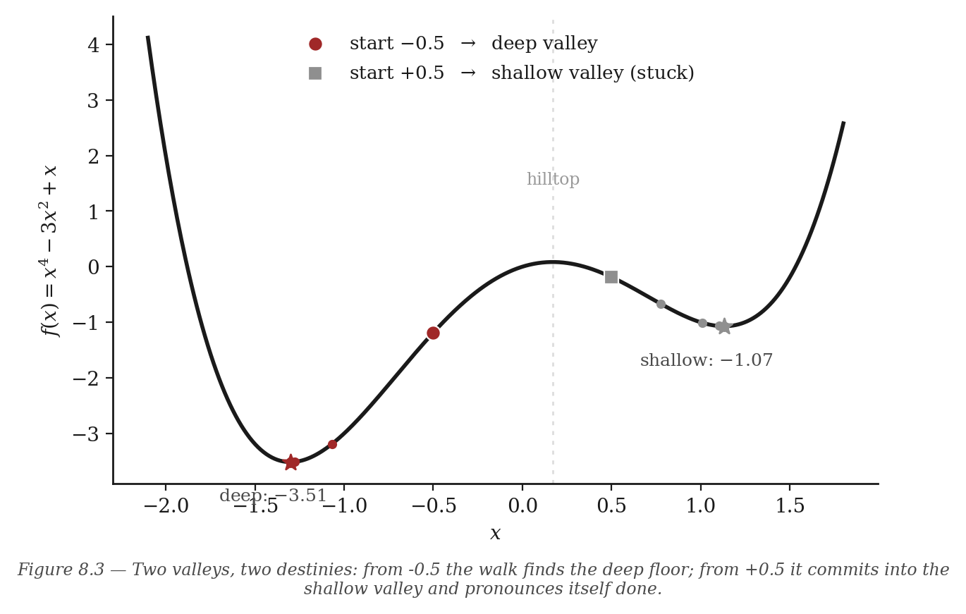 Figure 8.3 — Two valleys, two destinies: from −0.5 the walk finds the deep floor; from +0.5 it commits into the shallow valley and pronounces itself done. Start decides everything; the walker never knows.