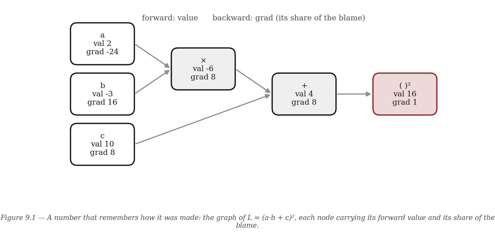 Figure 9.1 — A number that remembers how it was made: the graph of L = (a·b + c)², each node carrying its forward value and, after the backward sweep, its share of the blame. Chapter 5's graph, now the substrate of calculus.