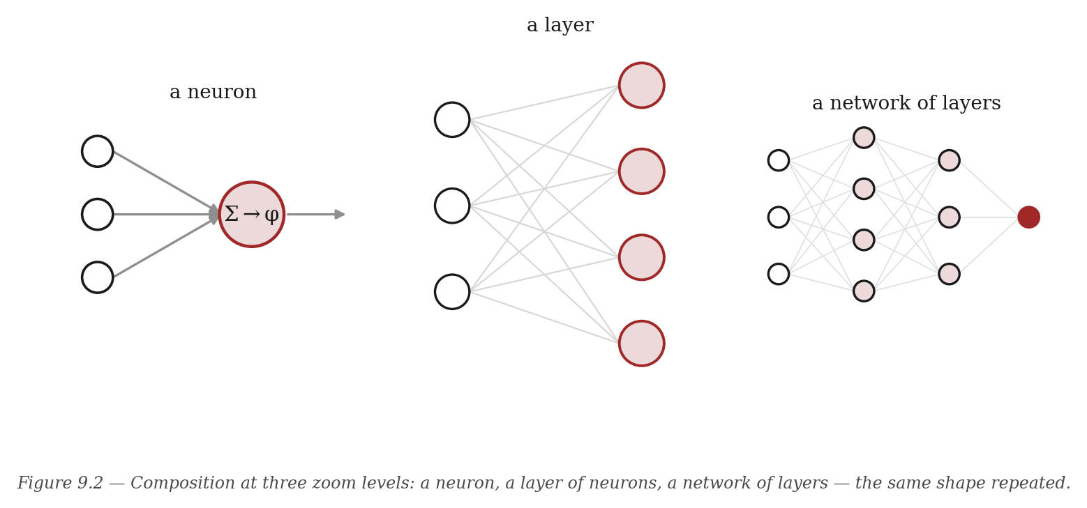 Figure 9.2 — Composition at three zoom levels: a neuron, a layer of neurons, a network of layers — the same shape repeated, which is the whole reason classes exist.