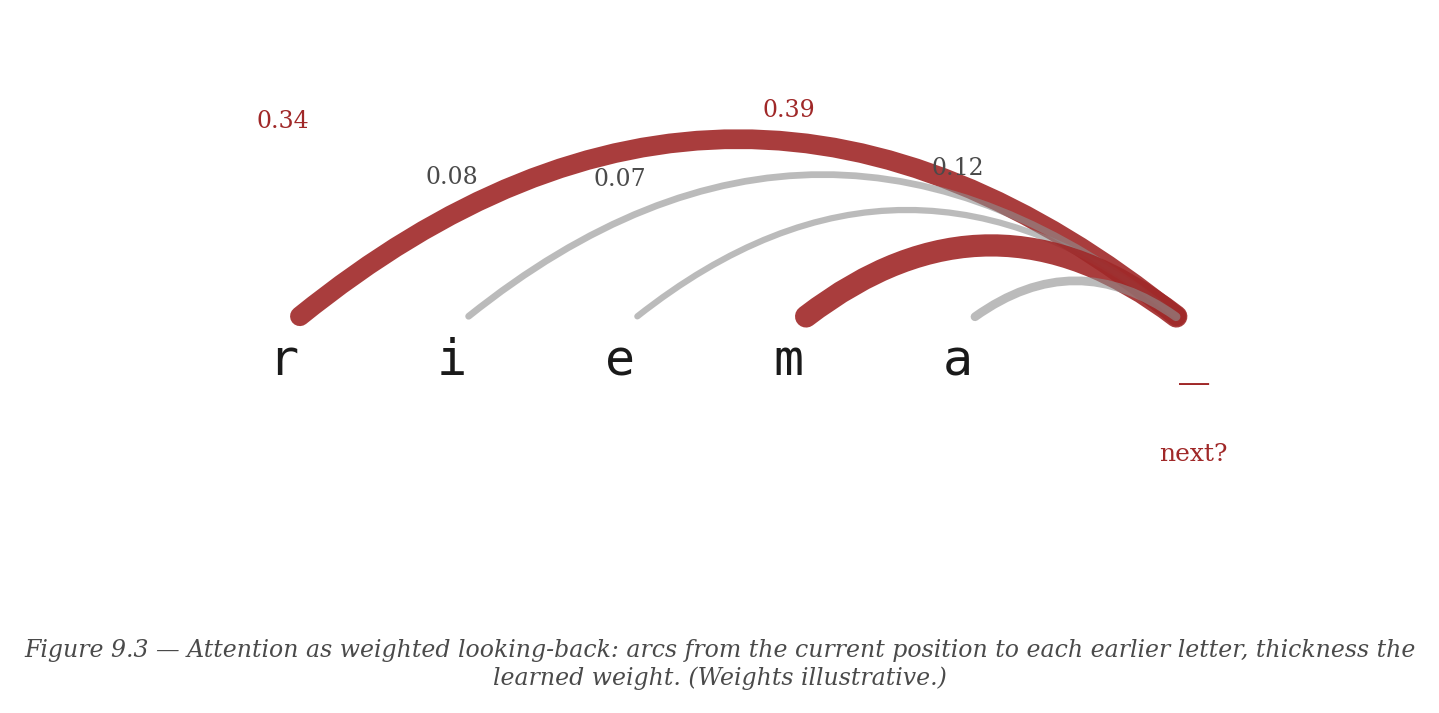 Figure 9.3 — Attention as weighted looking-back: arcs from the current position to each earlier letter, thickness the learned weight — the model's own opinion about which letters matter for what comes next.