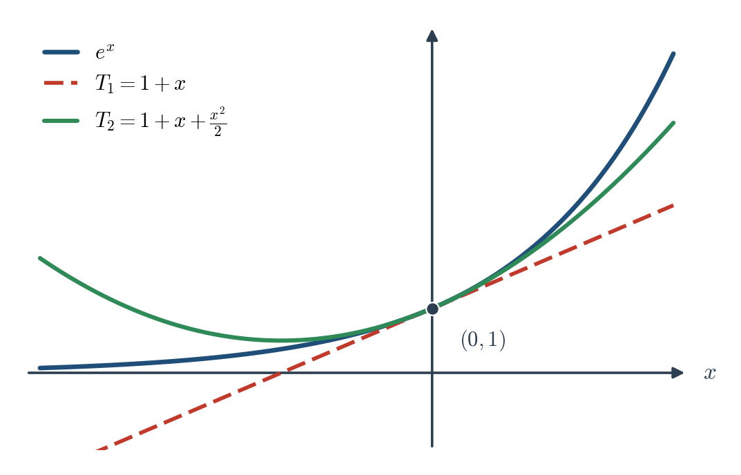 Figure 7.2