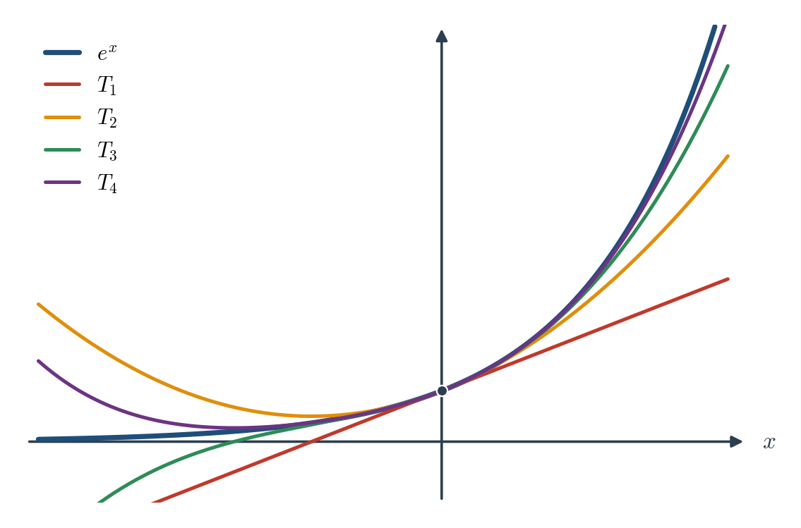 Figure 7.3