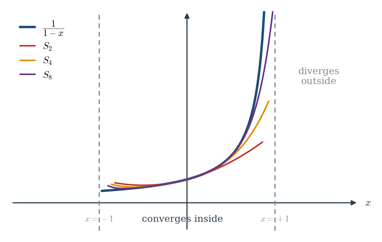Figure 7.4