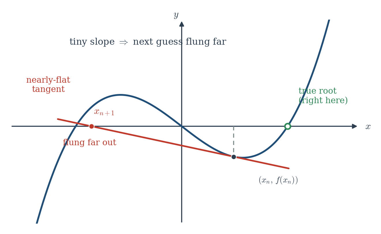 Figure 9.2