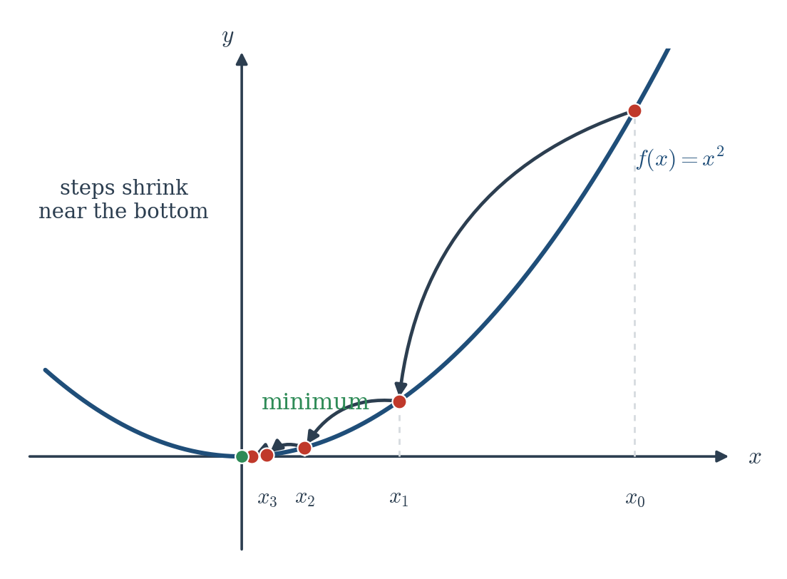 Figure 9.3