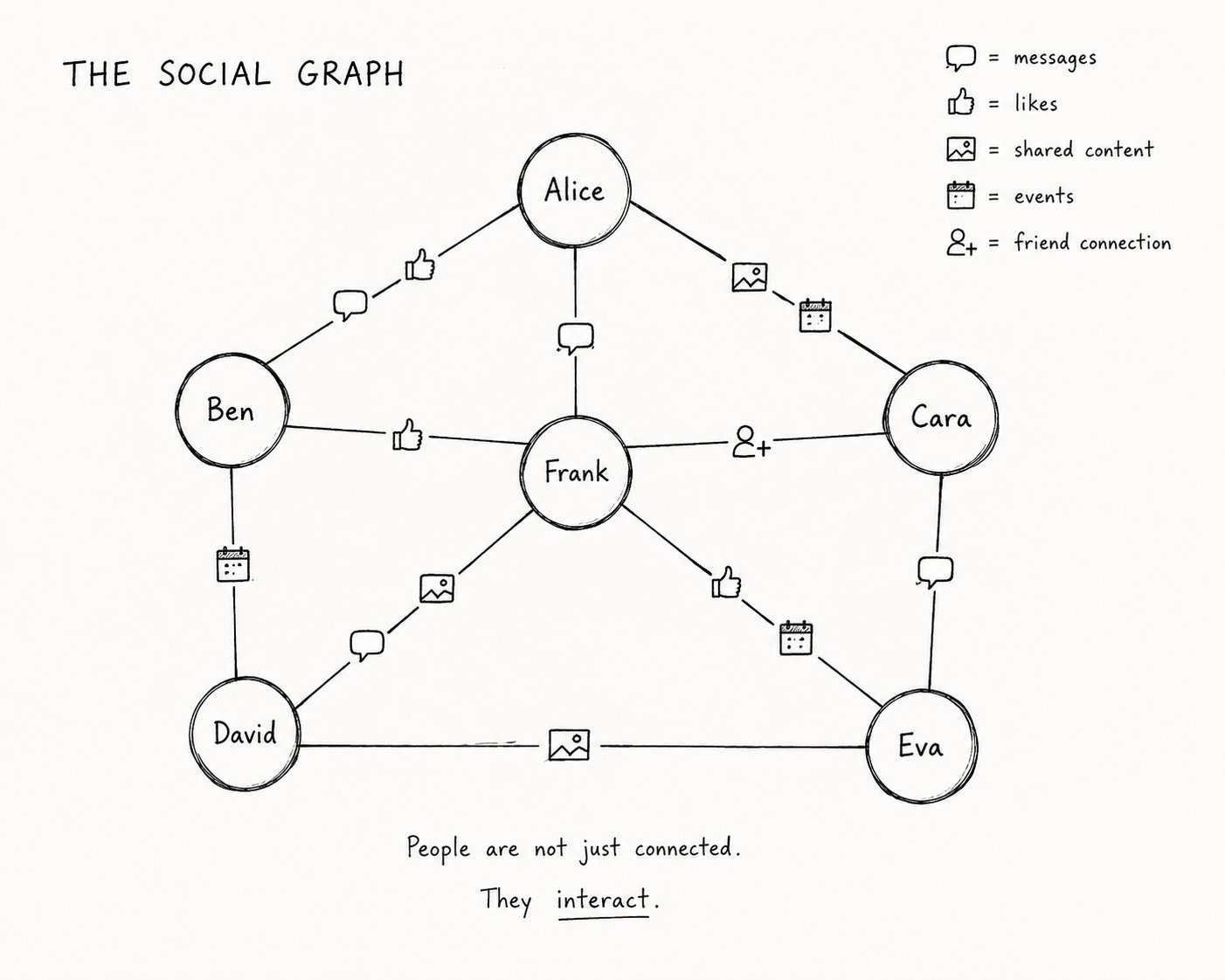 The social graph: people are not just connected — they interact.