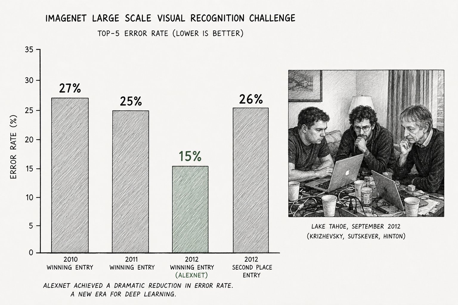 AlexNet, 2012 — and the three people at Lake Tahoe whose work changed the field.